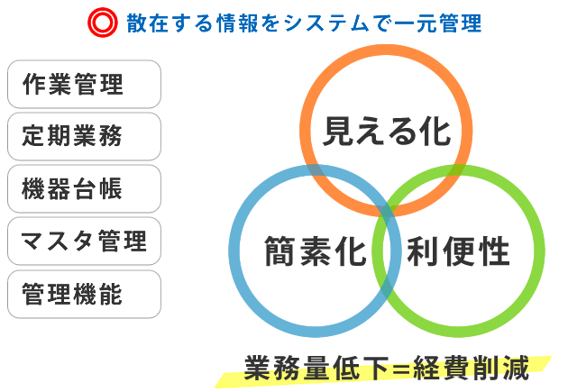 「ビルカン屋さんが考えたビル管理名人」の特徴